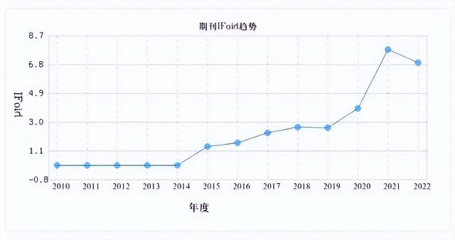 期刊推荐 _ 中科院三区，影响因子6+自引率低，时间充裕者可尝投稿